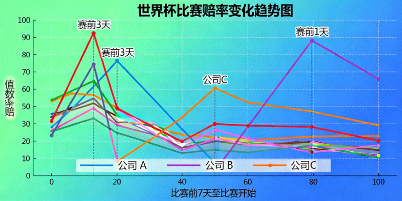 世界杯比赛赔率变化趋势图，显示多家博彩公司赔率随时间波动