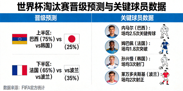 世界杯淘汰赛阶段晋级预测和关键球员数据