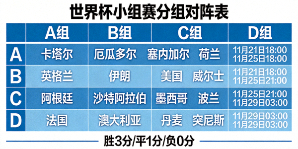 世界杯小组赛阶段球队对阵分析图表